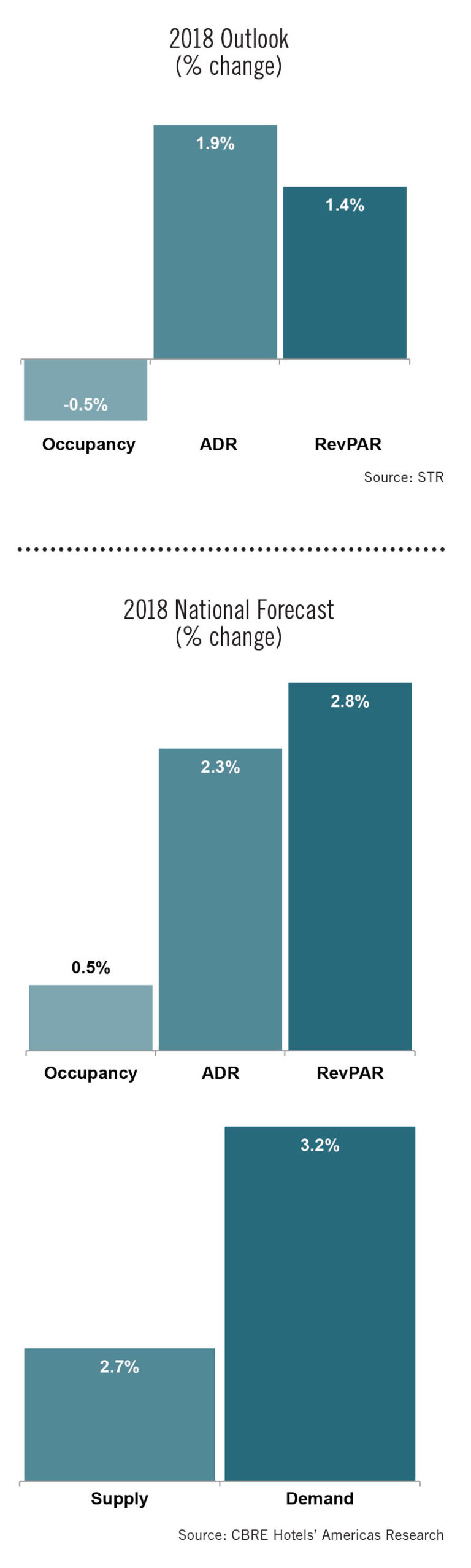 upper-midscale-hotels-to-enjoy-favorable-demand-in-2018-despite-supply