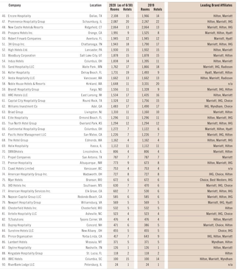 2020 Owners & Developers Annual Ranking - HB To Go